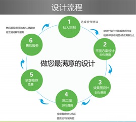 勁美口腔醫(yī)療裝修設(shè)計(jì)一體化服務(wù)流程
